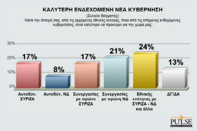 Δημοσκόπηση Pulse: Ντέρμπι ΣΥΡΙΖΑ – Ν.Δ. και οκτακομματική Βουλή
