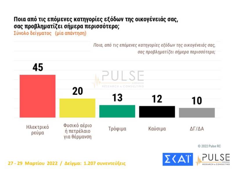 Οκτώ στους δέκα πολίτες λένε δεν φτάνουν τα μέτρα κατά της ακρίβειας