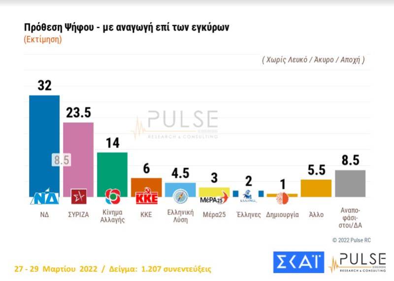 Οκτώ στους δέκα πολίτες λένε δεν φτάνουν τα μέτρα κατά της ακρίβειας