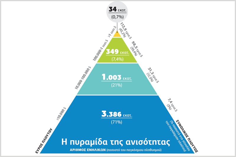 Διευρύνεται η πυραμίδα της ανισότητας