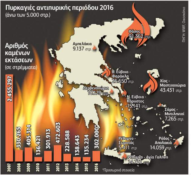 Πάνω από 300.000 στρέμματα «έφαγε» φέτος η φωτιά