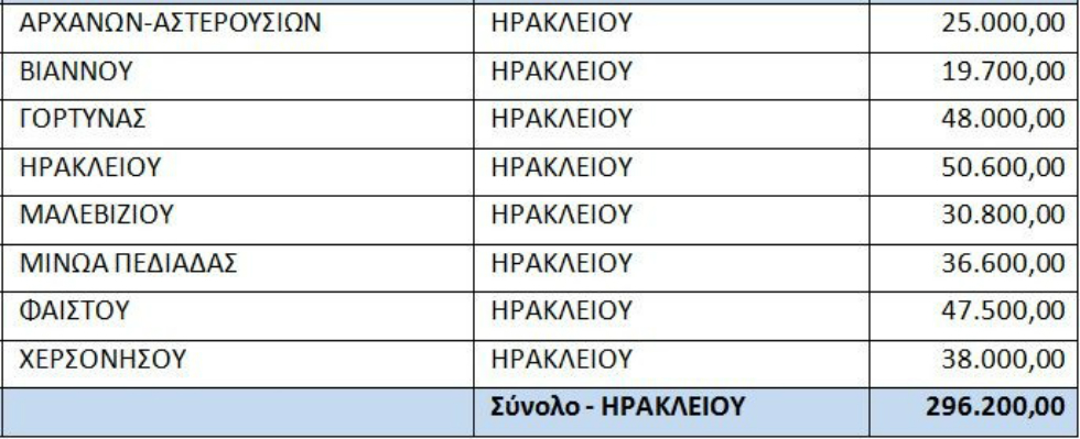 Ενίσχυση δήμων της Κρήτης για την πυροπροστασία