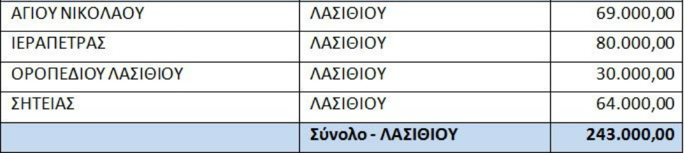 Ενίσχυση δήμων της Κρήτης για την πυροπροστασία