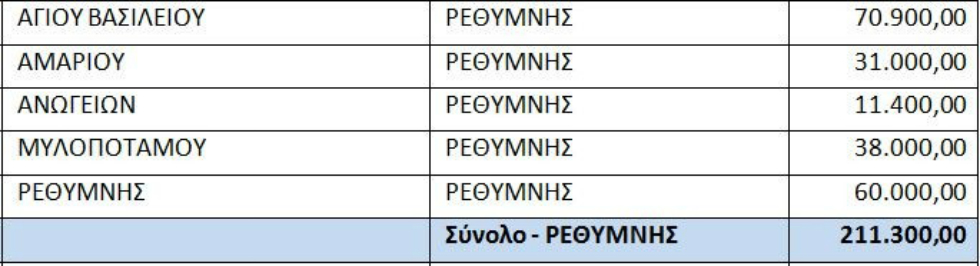 Ενίσχυση δήμων της Κρήτης για την πυροπροστασία