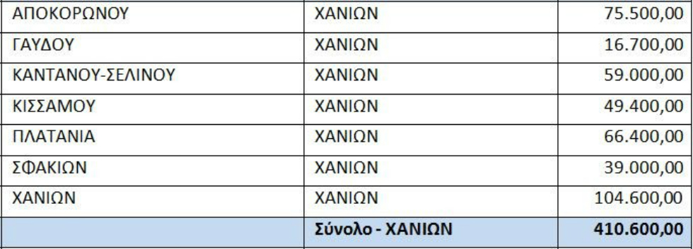 Ενίσχυση δήμων της Κρήτης για την πυροπροστασία