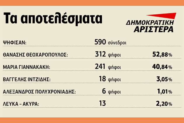 Γυρίζουν σελίδα με Θεοχαρόπουλο