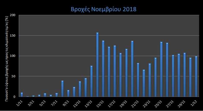 Πώς θα κινηθεί ο καιρός τον Noέμβριο