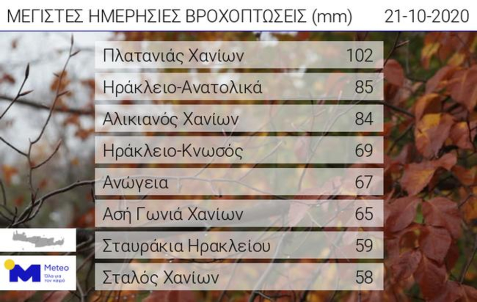 Σαρωτικό το πέρασμα της κακοκαιρίας στην Κρήτη