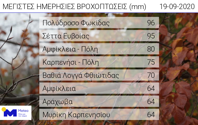 Οι βροχές του «Ιανού» μέχρι το μεσημέρι του Σαββάτου