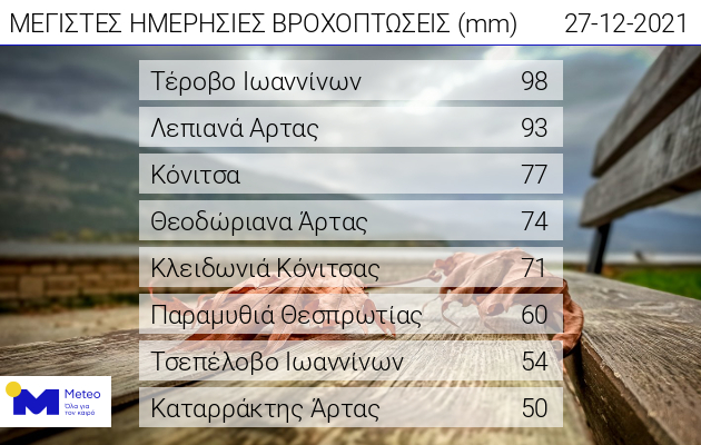 Σημαντικές βροχοπτώσεις στα δυτικά