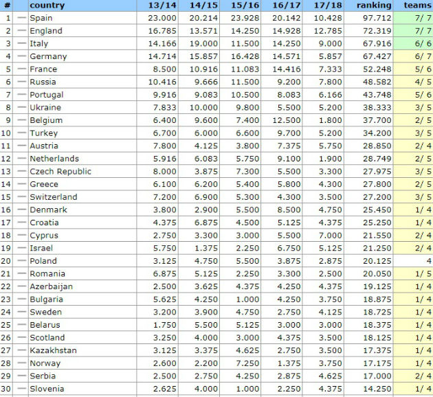 Χάνουμε μία θέση στην κατάταξη της UEFA
