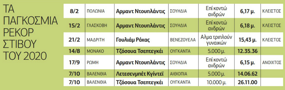 Απίστευτα κορονο-ρεκόρ!