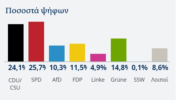 Νικητή έχουμε, καγκελάριο όχι ακόμα…