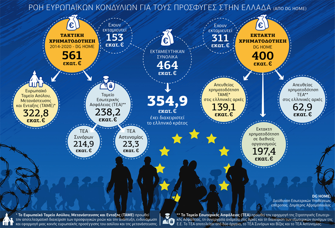 Πού πήγαν τα κονδύλια και πού το πάει η Ν.Δ.