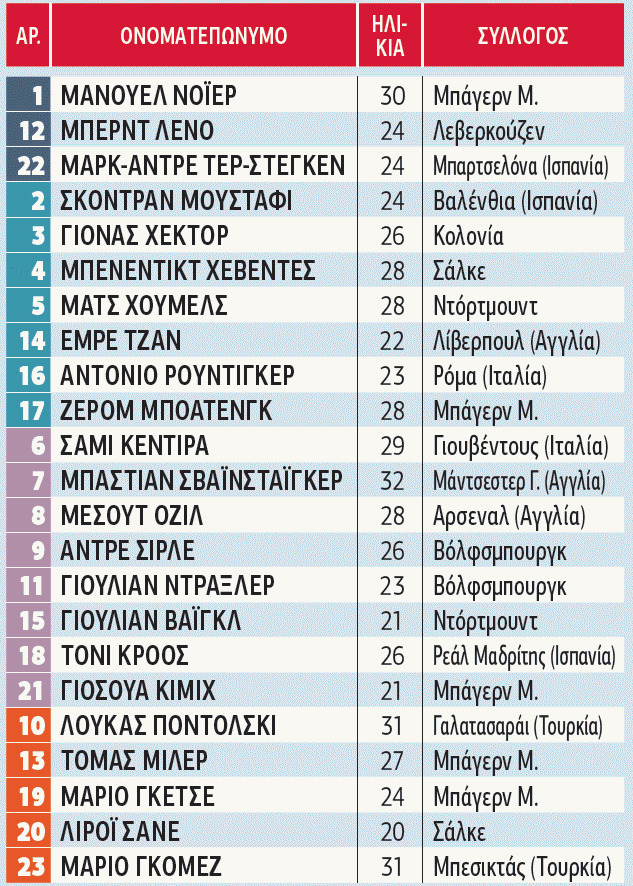 Γερμανία: Φαβορί μεν, αλλά δεν προκαλεί δέος…