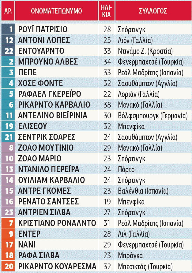 Πορτογαλία: Ο Σάντος κι ο Κριστιάνο