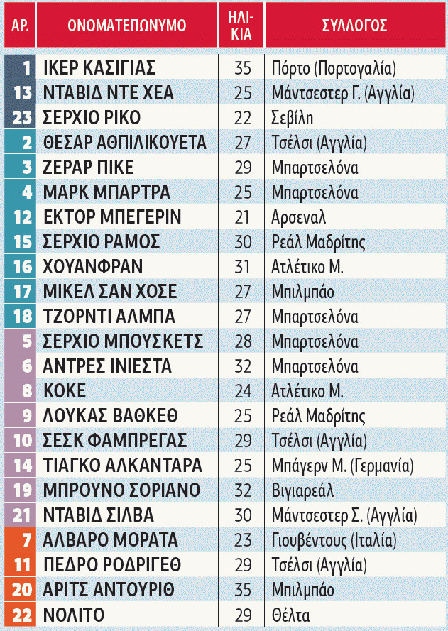 Ισπανία: Ψάχνει νέα «συνταγή» για την τρίτη σερί κατάκτηση