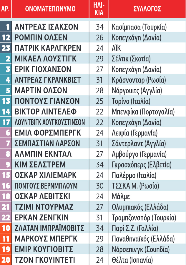 Σουηδία: Ο Ζλάταν και η παρέα του μοιάζουν ικανοί για μεγάλα πράγματα