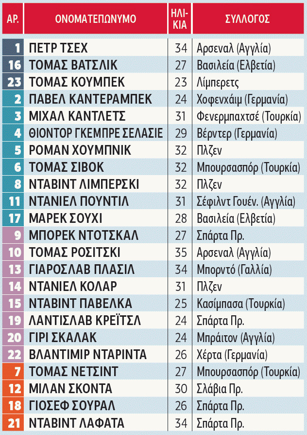 Τσεχία: Στα… χαρτιά δεν γεμίζει το μάτι, όμως…