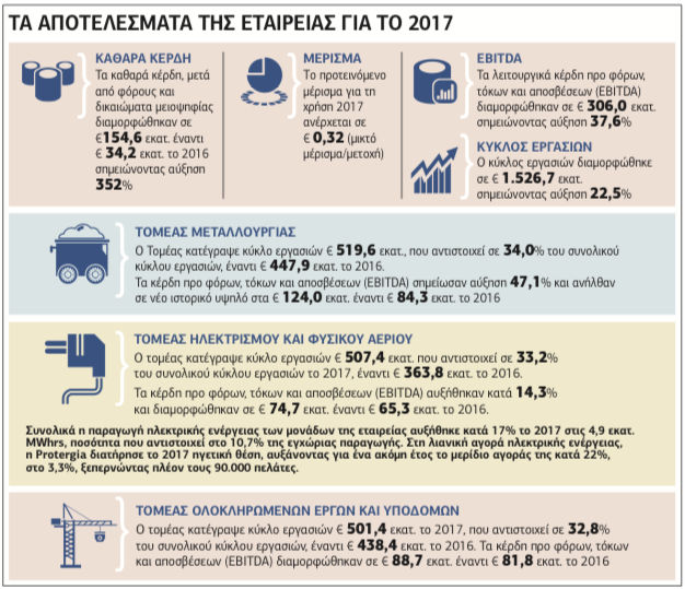 Τζίρος 1,5 δισ. και κέρδη 352% πάνω για τη «Μυτιληναίος»