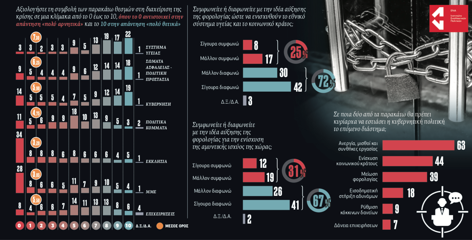 Το ισοζύγιο φόβου, ελευθεριών και οικονομικής ανασφάλειας