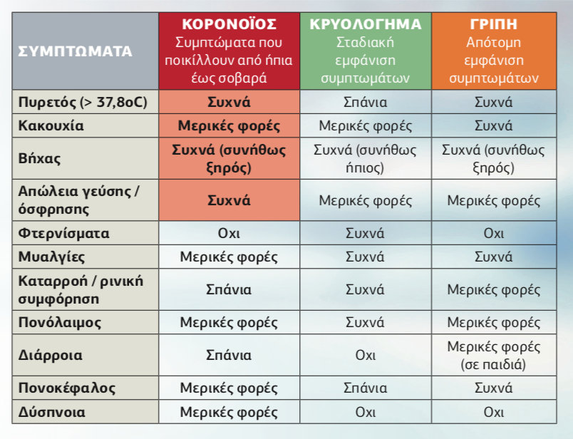 Γρίπη, κρυολόγημα και κορονοϊός