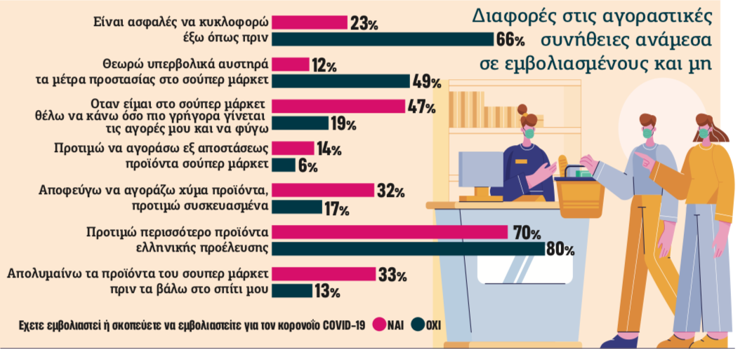 Πιο προσεκτικοί οι εμβολιασμένοι από τους ανεμβολίαστους καταναλωτές!