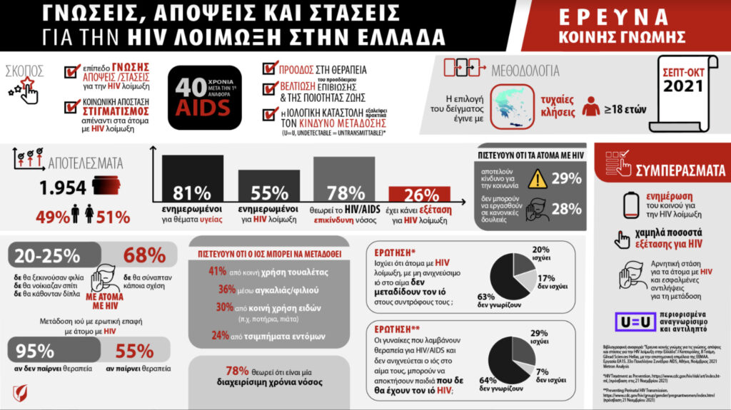 «Σημαντικό μήνυμα για την προστασία των δεδομένων των ατόμων με HIV»