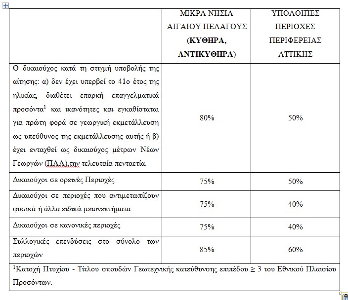 Πρόγραμμα αγροτικής ανάπτυξης της Ελλάδας 2014-2020