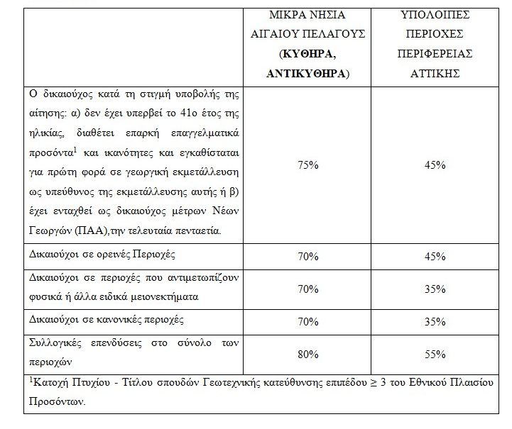 Πρόγραμμα αγροτικής ανάπτυξης της Ελλάδας 2014-2020
