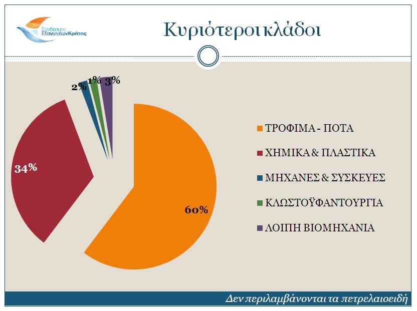 Κρήτη: Μείωση 2% στις εξαγωγές για το A’ εξάμηνο του 2017