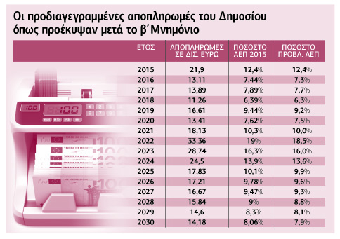 Ο πρωθυπουργός, οι κ. Σαμαράς-Βενιζέλος και ο «κόφτης χρέους»