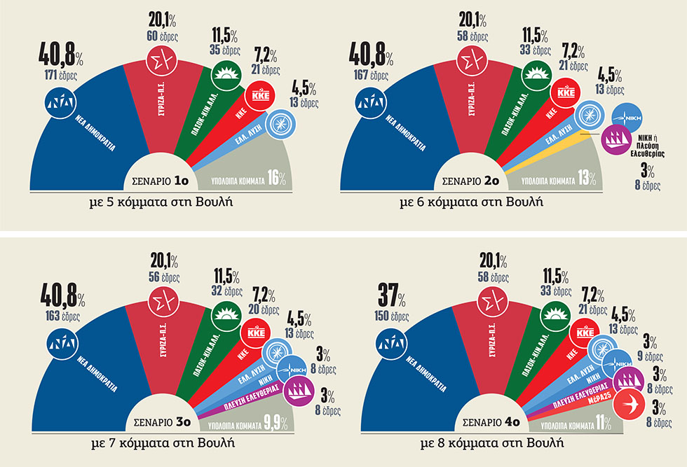 Ο πήχης της Ν.Δ. για τις εκλογές του Ιούνη και ο εκβιασμός των τρίτων εκλογών