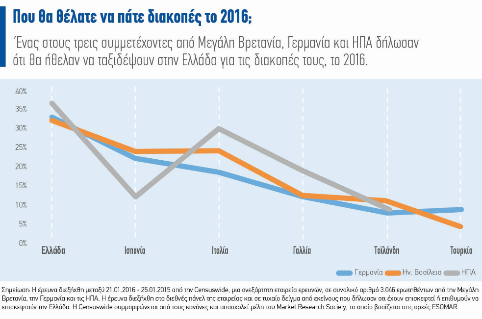 Ιδιαίτερα επιθυμητός προορισμός η Ελλάδα