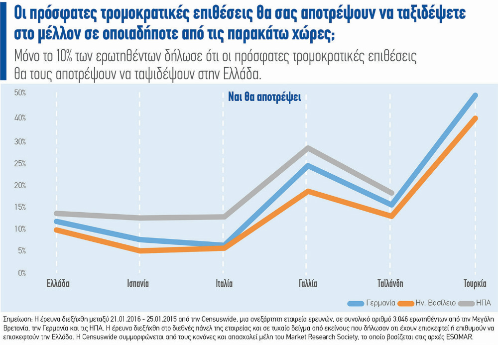 Ιδιαίτερα επιθυμητός προορισμός η Ελλάδα