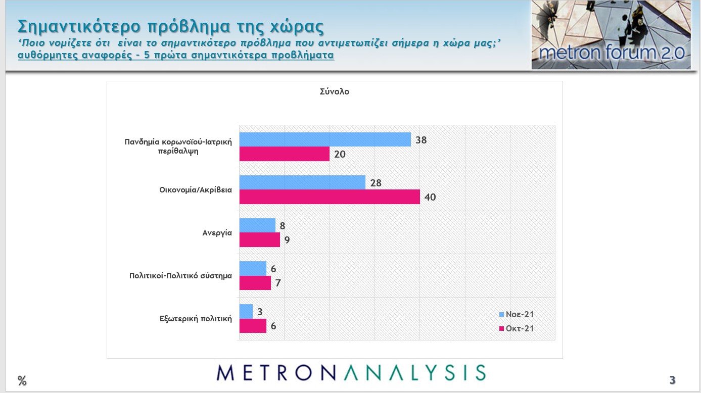 Ανεπαρκή κρίνουν οι πολίτες τη διαχείριση της πανδημίας, ζητούν μέτρα για ανεμβολίαστους
