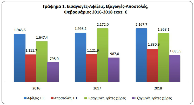 Αύξηση εξαγωγών, μείωση εμπορικού ελλείμματος τον Φεβρουάριο