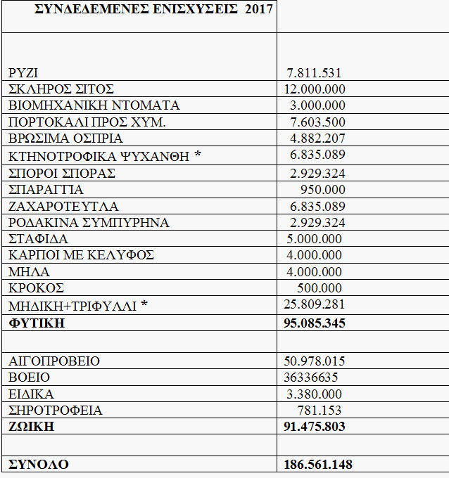 Ποιες είναι οι νέες συνδεδεμένες ενισχύσεις για το 2017