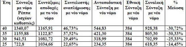 Αντιπαράθεση ΑΔΕΔΥ-Κυβέρνησης για το ασφαλιστικό