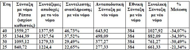 Αντιπαράθεση ΑΔΕΔΥ-Κυβέρνησης για το ασφαλιστικό