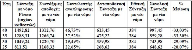 Αντιπαράθεση ΑΔΕΔΥ-Κυβέρνησης για το ασφαλιστικό