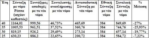 Αντιπαράθεση ΑΔΕΔΥ-Κυβέρνησης για το ασφαλιστικό