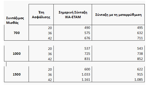 «Κλείδωσαν» κύριες και εθνική σύνταξη