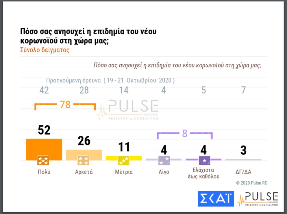Ανησυχούν για τον κορονοϊό οι πολίτες, συμφωνούν με παράταση των μέτρων