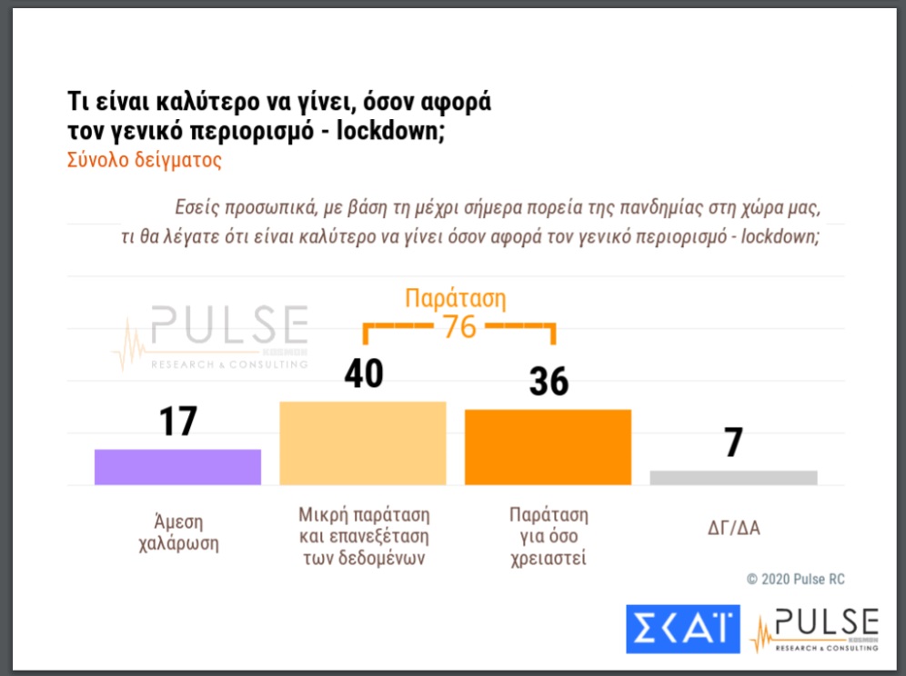 Ανησυχούν για τον κορονοϊό οι πολίτες, συμφωνούν με παράταση των μέτρων
