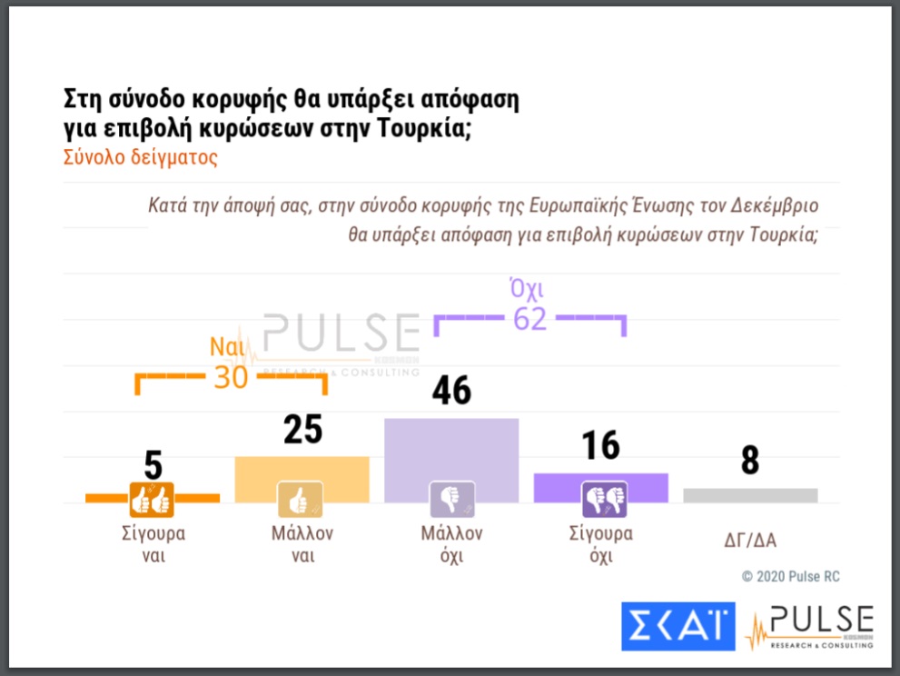 Ανησυχούν για τον κορονοϊό οι πολίτες, συμφωνούν με παράταση των μέτρων