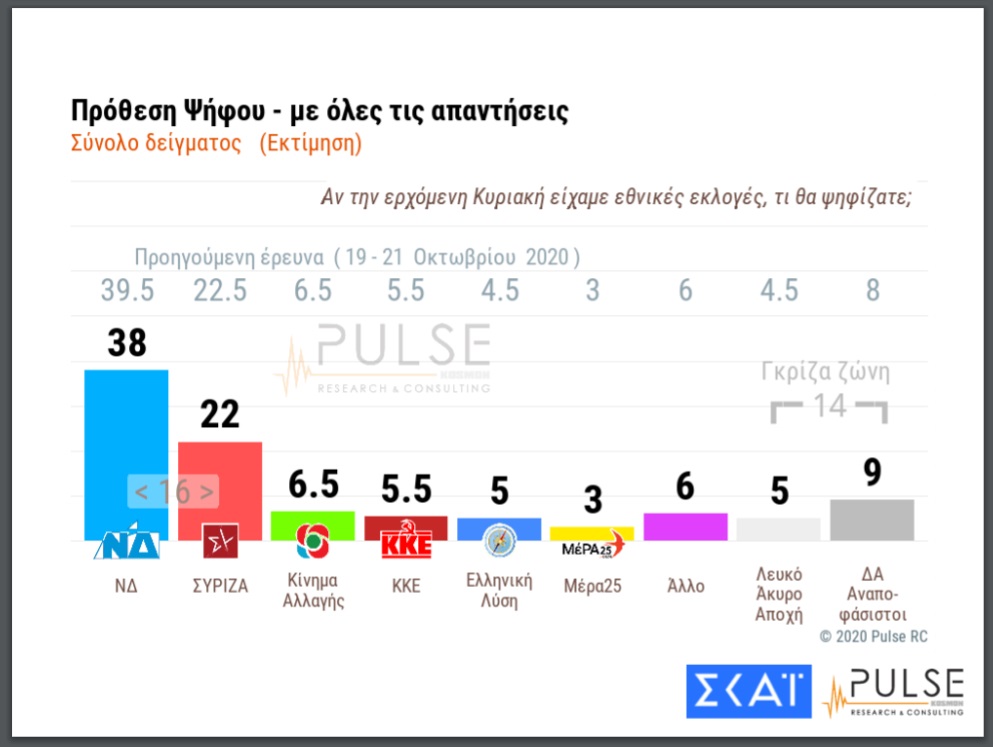 Ανησυχούν για τον κορονοϊό οι πολίτες, συμφωνούν με παράταση των μέτρων