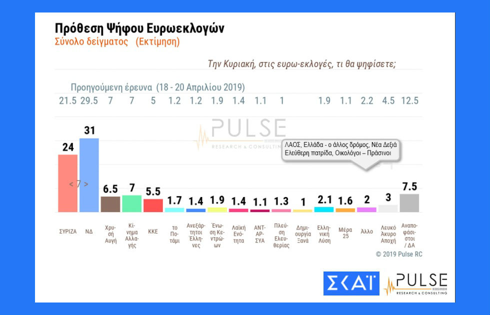 Νίκη Ν.Δ. με διαφορά 7% βλέπει δημοσκόπηση της Pulse για τον ΣΚΑΪ