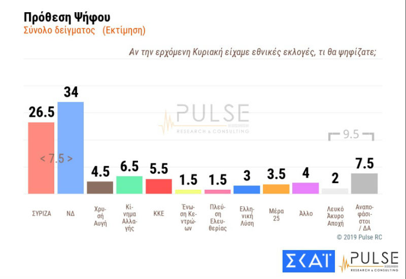 Τι δείχνουν δύο νέες δημοσκοπήσεις