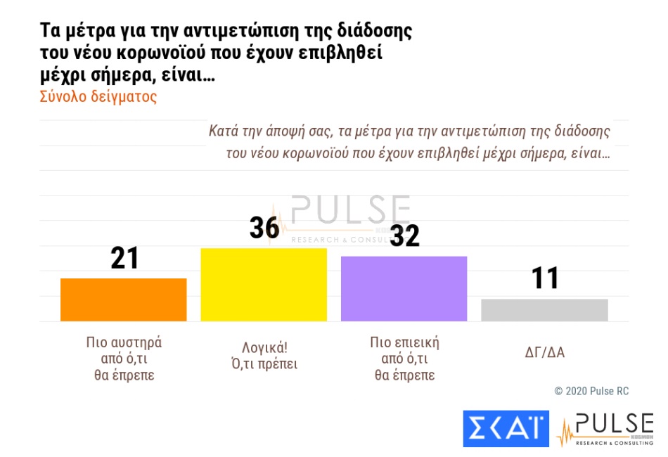 Ανησυχούν για τον κορονοϊό οι πολίτες, διαφωνούν με τα μέτρα